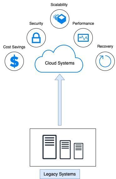 Legacy to cloud systems migration diagram
